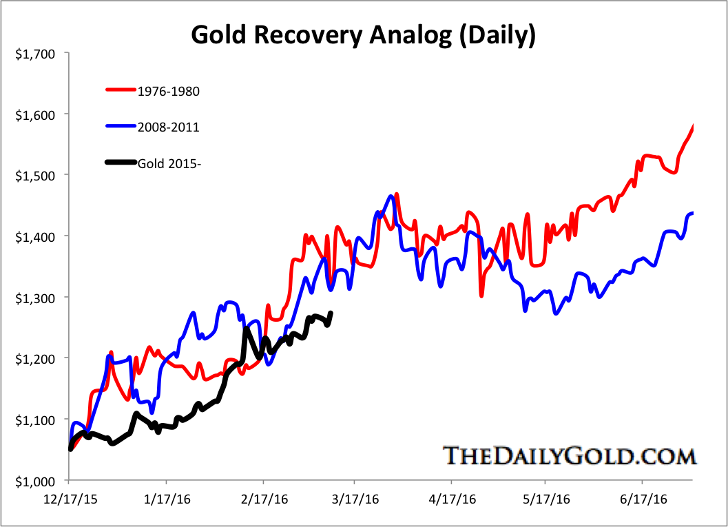 Mar102016Goldbullsanalog