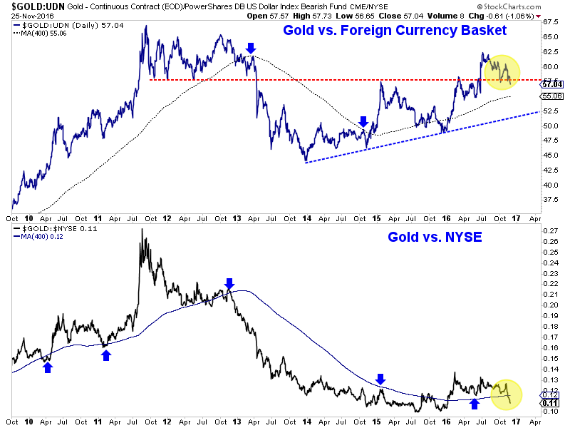 nov272016goldvsfcstocks