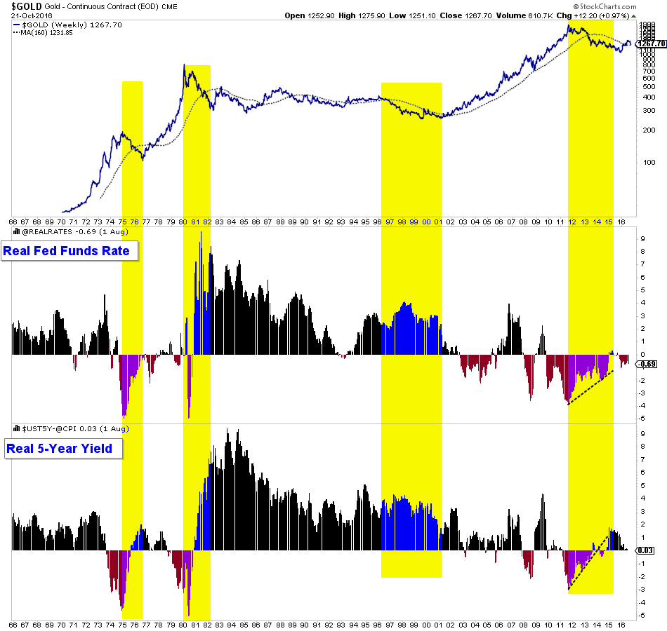 oct212016goldfundamentals